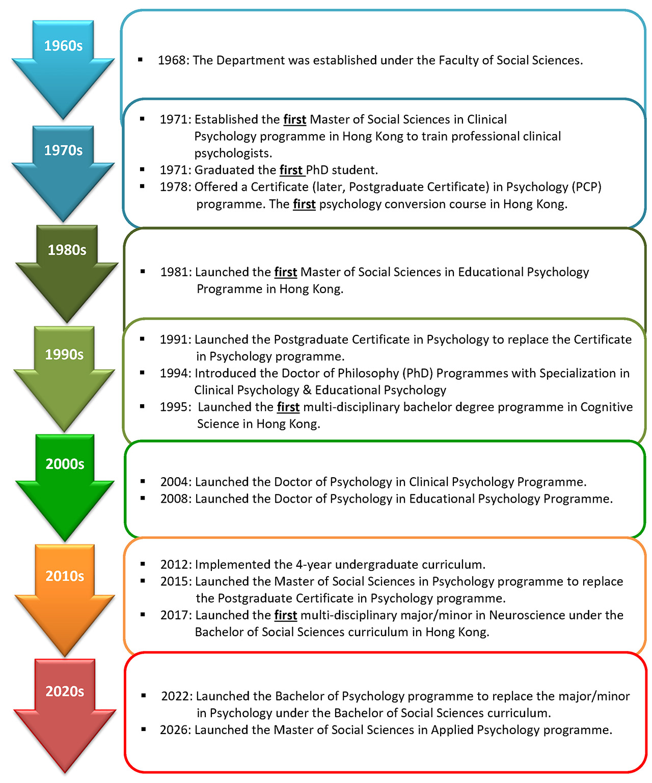 Chorology of development of the Department of Psychology from 1968 onwards up to the recent years